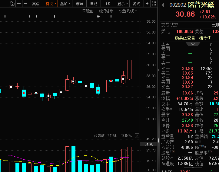 光模块，利好！机构力挺	，龙头强势涨停！13只绩优潜力股曝光