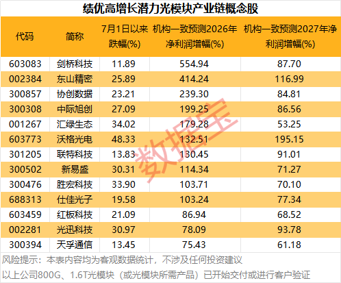 光模块，利好！机构力挺，龙头强势涨停！13只绩优潜力股曝光