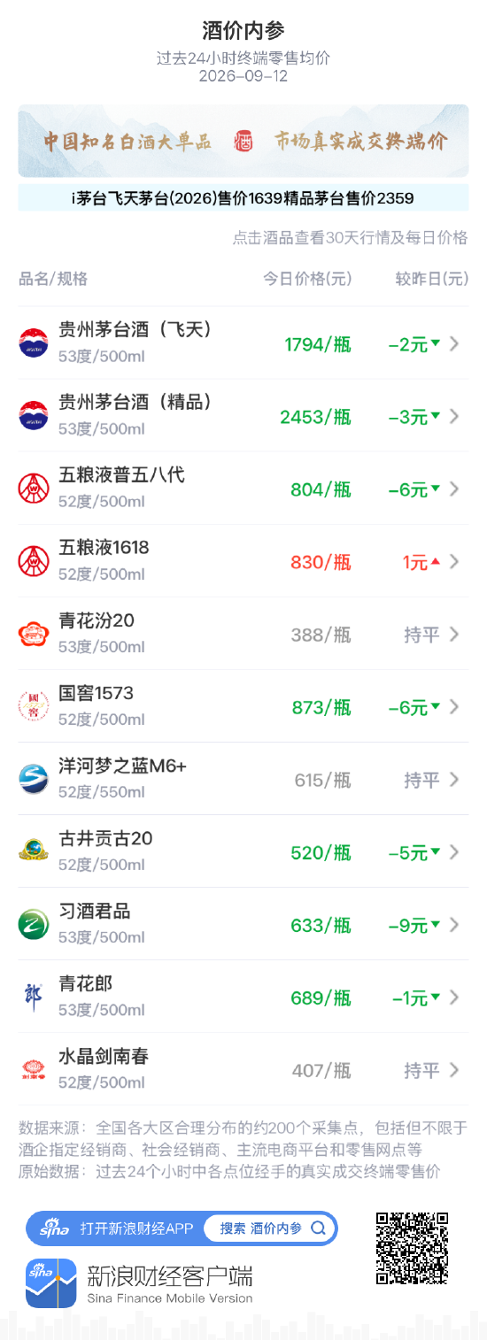 五粮液1618逆势独涨 习酒君品	、普五八代、国窖1573重跌