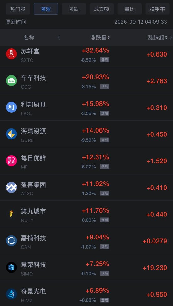 9月12日热门中概股多数上涨，台积电涨1.22%，慧荣科技涨7.25%