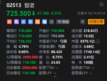 智谱港股盘中跌幅扩大逾10%，以零息+溢价转股形式融资50亿美元