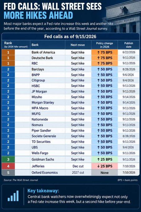历史上“零失手	”！当市场定价近乎拉满 美联储今夜加息已无退路？