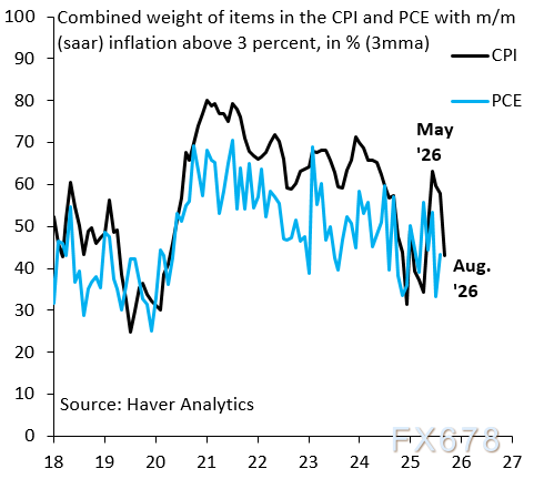 媒体发布会上应当向沃什提的三个问题