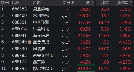 海外映射+国产突破	，费率较低的科创芯片ETF华宝（589190）标的指数再涨3%，海光信息领涨5%