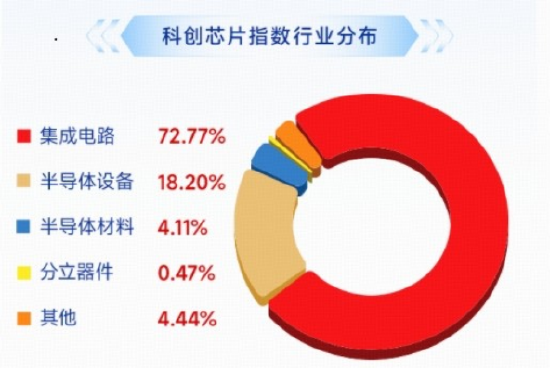 海外映射+国产突破，费率较低的科创芯片ETF华宝（589190）标的指数再涨3%，海光信息领涨5%