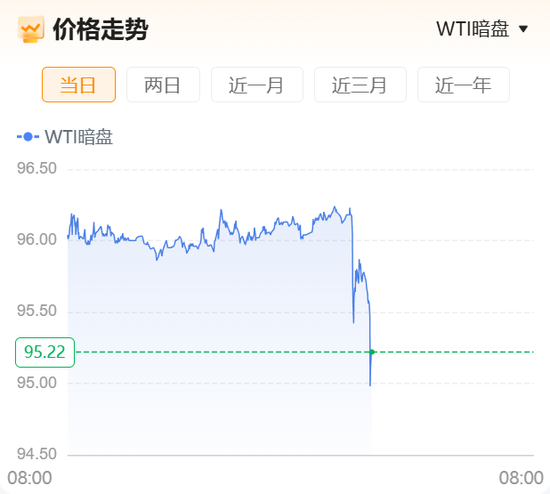 重磅！“美国已准备好与伊朗进行谈判并达成协议”，伊朗开出7项谈判条件！原油暗盘直线跳水！