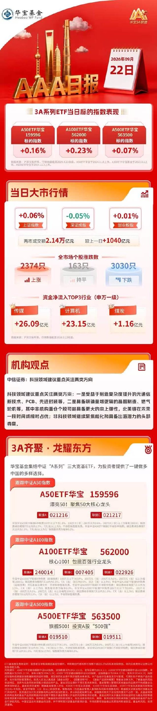 尾盘地产板块再度拉升	，科技股全天高开低走｜华宝基金3A日报（2026.9.22）