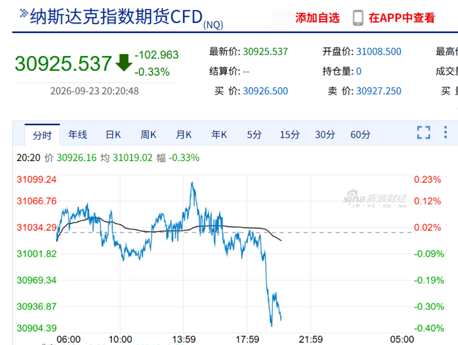今夜，利空突袭！美股	、黄金白银集体回调
